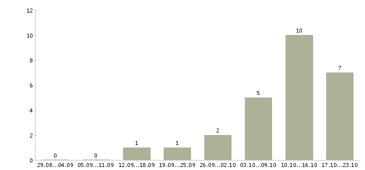 Работа директор по контролю качества в Туле - Число вакансий в Туле по специальности директор по контролю качества за 2 месяца