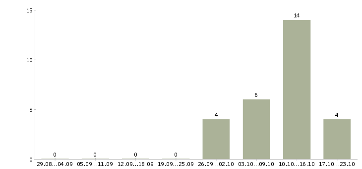 Работа продавец консультант на дому в Туле - Число вакансий в Туле по специальности продавец консультант на дому за 2 месяца