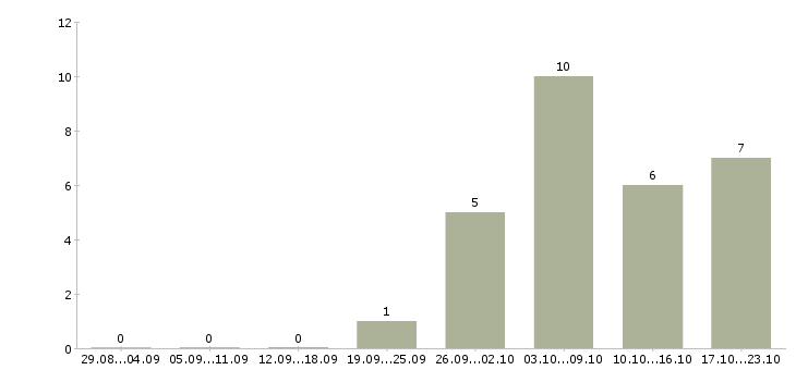 Работа специалист по дебиторской задолженности в Уфе - Число вакансий в Уфе по специальности специалист по дебиторской задолженности за 2 месяца