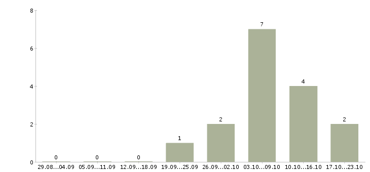 Работа менеджер по продажам crm в Чебоксарах - Число вакансий в Чебоксарах по специальности менеджер по продажам crm за 2 месяца