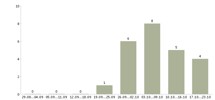 Работа разнорабочий без опыта в Чебоксарах - Число вакансий в Чебоксарах по специальности разнорабочий без опыта за 2 месяца