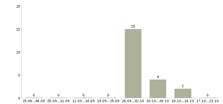 Работа продавец кассир в продуктовый магазин в Челябинске - Число вакансий в Челябинске по специальности продавец кассир в продуктовый магазин за 2 месяца