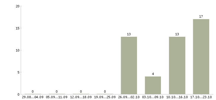 Работа сотрудник по работе с кадрами в Челябинске - Число вакансий в Челябинске по специальности сотрудник по работе с кадрами за 2 месяца