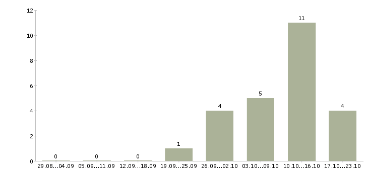 Работа менеджер по документации в Череповце - Число вакансий в Череповце по специальности менеджер по документации за 2 месяца