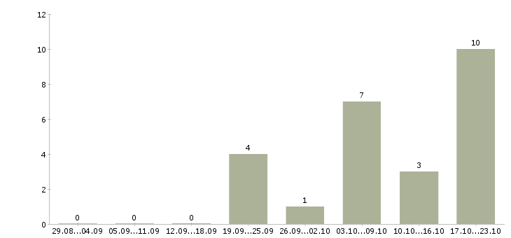 Работа бухгалтер осно в Ярославле - Число вакансий в Ярославле по специальности бухгалтер осно за 2 месяца