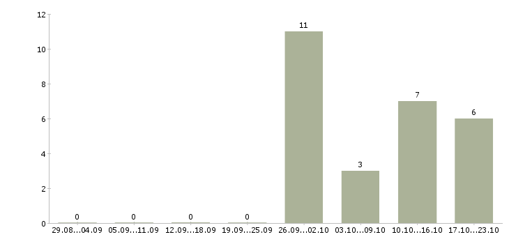 Работа грузчик на вахту с питанием в Ярославле - Число вакансий в Ярославле по специальности грузчик на вахту с питанием за 2 месяца