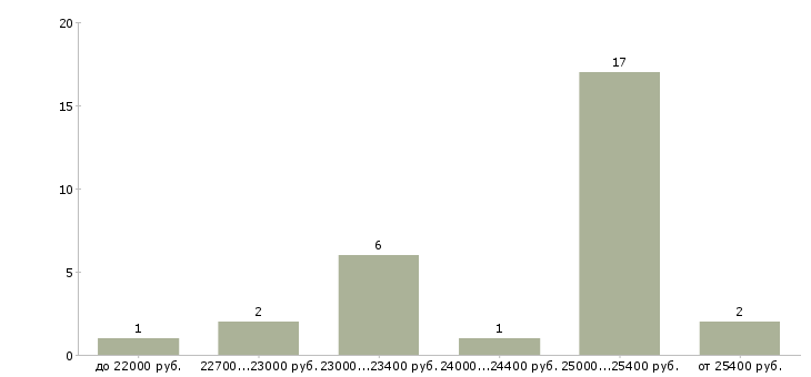 Найти работу администратор суши бара Санкт-петербург - График распределения вакансий «администратор суши бара» по зарплате
