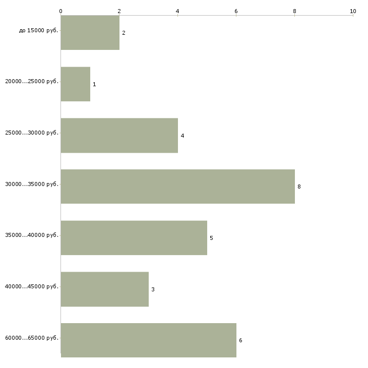 Найти работу оператор бронирования в Москве - График распределения вакансий «оператор бронирования» по зарплате