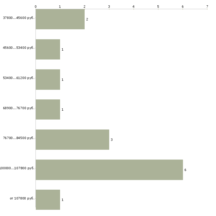 Найти работу продуктовый аналитик Санкт-петербург - График распределения вакансий «продуктовый аналитик» по зарплате