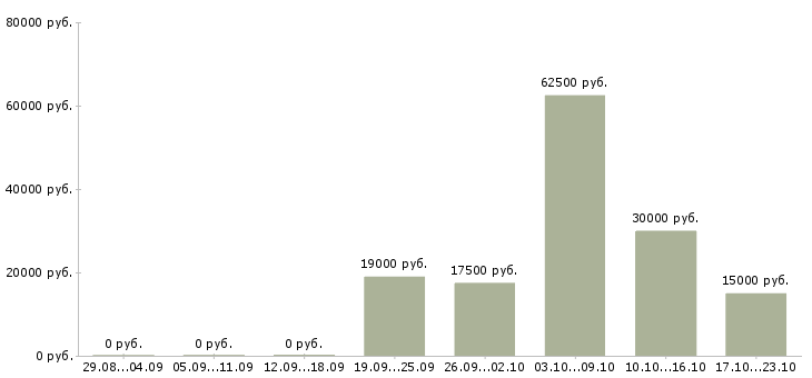 Вакансии агент активных продаж в Воронеже - Медиана зарплат агент активных продаж в Воронеже за 2 месяца