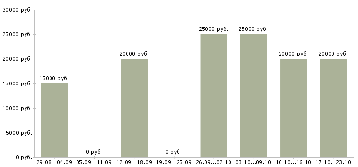 Вакансии администратор в интернете на дому в Ставрополе - Медиана зарплат администратор в интернете на дому в Ставрополе за 2 месяца