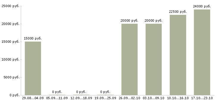 Вакансии администратор на совмещение в Брянске - Медиана зарплат администратор на совмещение в Брянске за 2 месяца