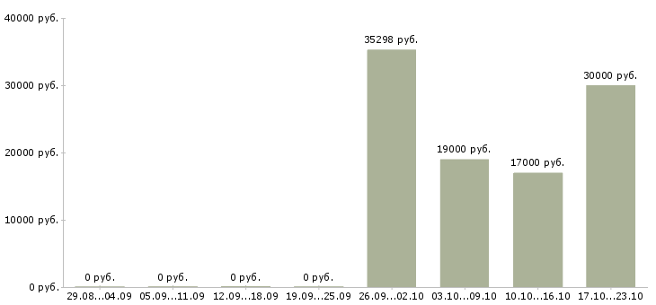 Вакансии активные продавцы в Липецке - Медиана зарплат активные продавцы в Липецке за 2 месяца