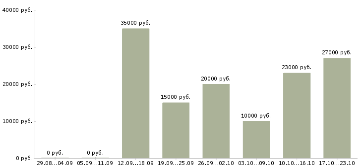 Вакансии без вложений без продаж в Орле - Медиана зарплат без вложений без продаж в Орле за 2 месяца