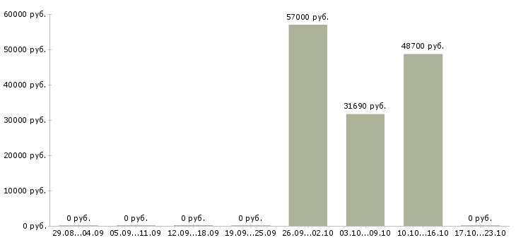 Вакансии бригадир производства в Брянске - Медиана зарплат бригадир производства в Брянске за 2 месяца