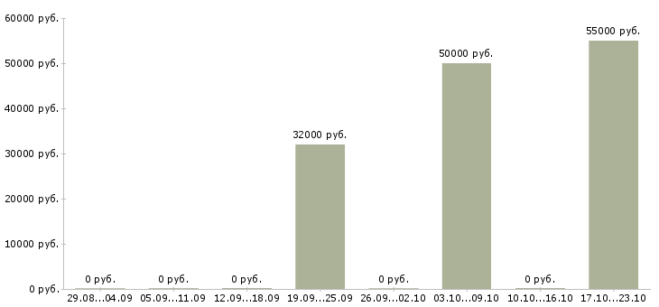 Вакансии бухгалтер управленческого учета в Красноярске - Медиана зарплат бухгалтер управленческого учета в Красноярске за 2 месяца