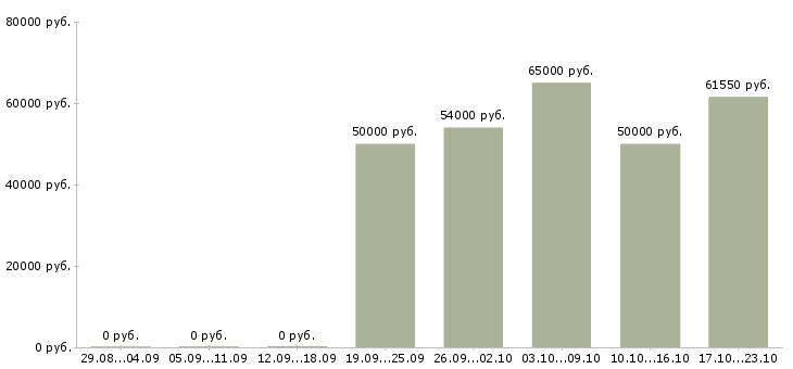 Вакансии водитель категории e Татарстан - Медиана зарплат водитель категории e Татарстан за 2 месяца
