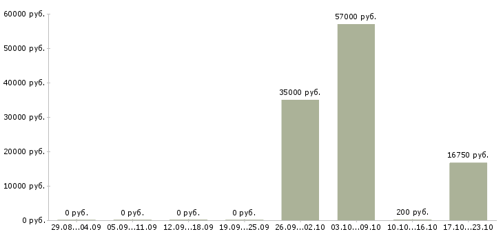 Вакансии грузчик бытовой техники Нижний новгород - Медиана зарплат грузчик бытовой техники Нижний новгород за 2 месяца