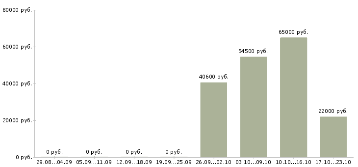 Вакансии грузчик вахтовым методом в Орле - Медиана зарплат грузчик вахтовым методом в Орле за 2 месяца