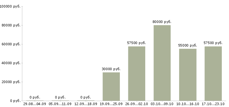 Вакансии грузчик комплектовщик на вахту в Самаре - Медиана зарплат грузчик комплектовщик на вахту в Самаре за 2 месяца