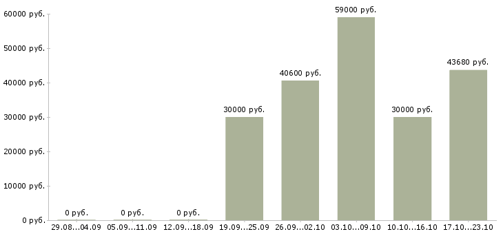 Вакансии грузчик склада вахта в Чебоксарах - Медиана зарплат грузчик склада вахта в Чебоксарах за 2 месяца