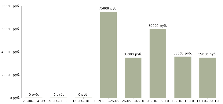 Вакансии директор региональной компании в Хабаровске - Медиана зарплат директор региональной компании в Хабаровске за 2 месяца