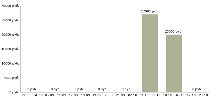 Вакансии инженер по тестированию по Татарстан - Медиана зарплат инженер по тестированию по Татарстан за 2 месяца