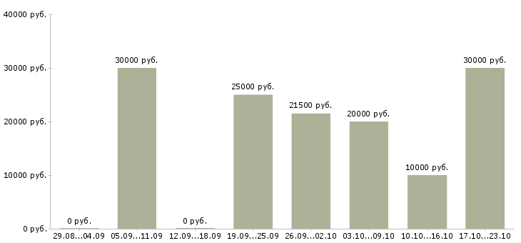 Вакансии интернет доход без вложений в Казани - Медиана зарплат интернет доход без вложений в Казани за 2 месяца