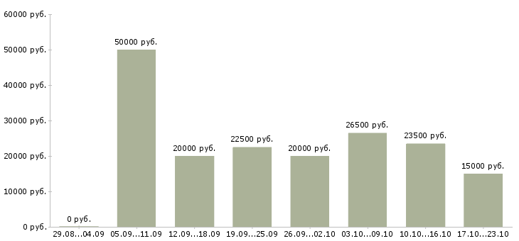 Вакансии интернет менеджер по рекламе в Архангельске - Медиана зарплат интернет менеджер по рекламе в Архангельске за 2 месяца