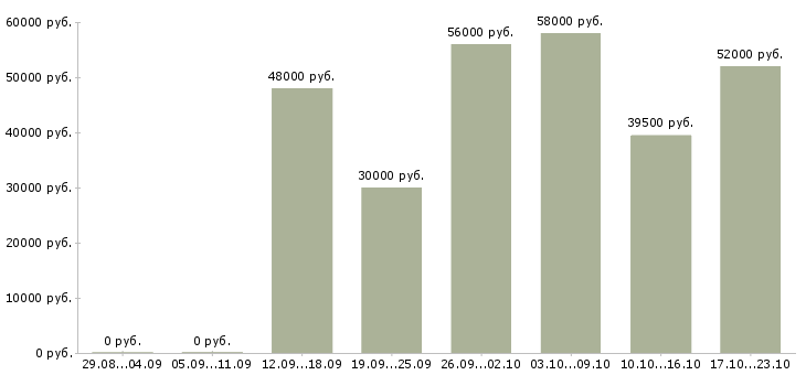 Вакансии компания набирает сотрудников в Астрахани - Медиана зарплат компания набирает сотрудников в Астрахани за 2 месяца