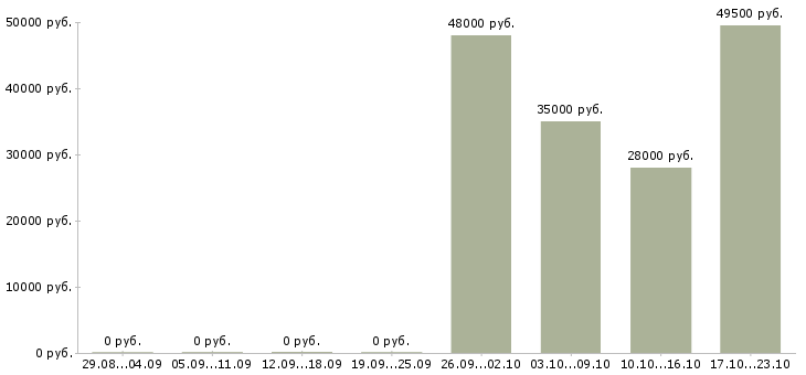 Вакансии комплектовщик мебели в Москве - Медиана зарплат комплектовщик мебели в Москве за 2 месяца