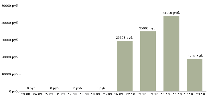 Вакансии комплектовщики ночные смены в Рязани - Медиана зарплат комплектовщики ночные смены в Рязани за 2 месяца