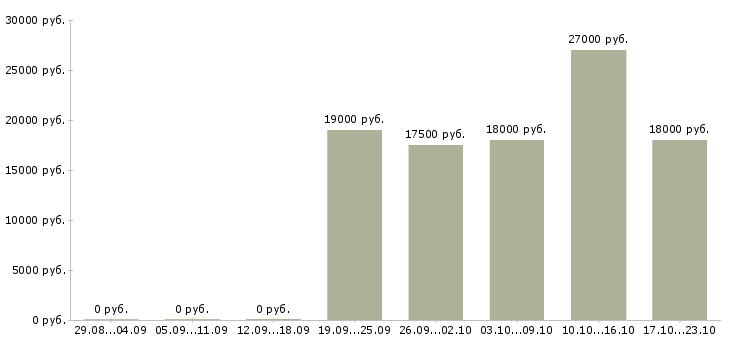Вакансии консультант на кассу в Оренбурге - Медиана зарплат консультант на кассу в Оренбурге за 2 месяца