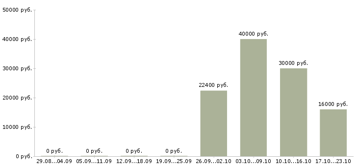 Вакансии менеджер в медицинский центр в Казани - Медиана зарплат менеджер в медицинский центр в Казани за 2 месяца