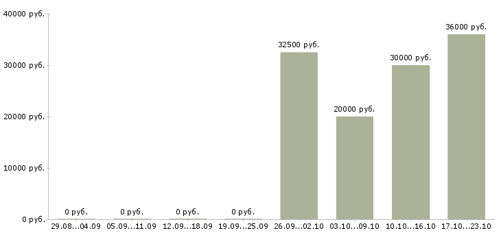 Вакансии менеджер в оптовый отдел в Краснодаре - Медиана зарплат менеджер в оптовый отдел в Краснодаре за 2 месяца