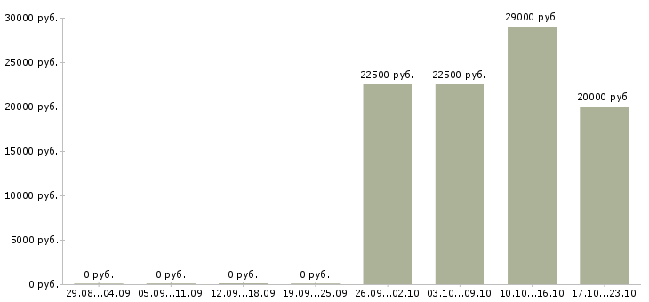 Вакансии менеджер в сми Ростов-на-дону - Медиана зарплат менеджер в сми Ростов-на-дону за 2 месяца