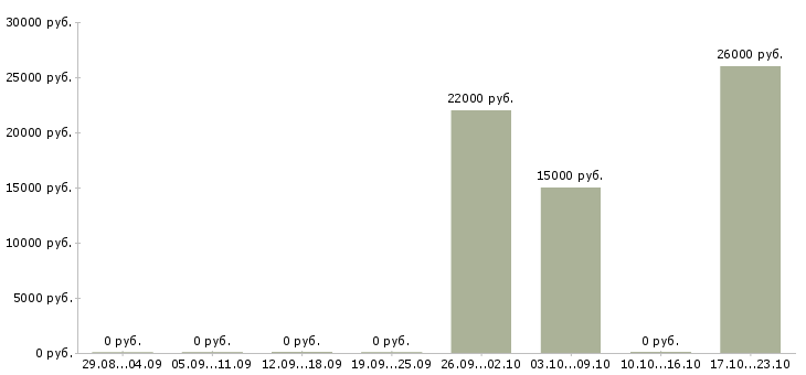 Вакансии менеджер кассы в Липецке - Медиана зарплат менеджер кассы в Липецке за 2 месяца