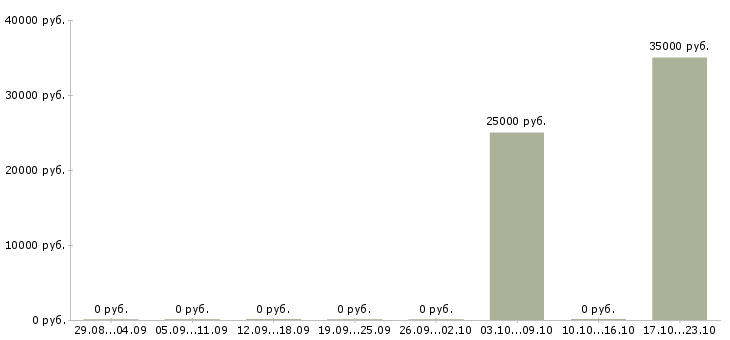 Вакансии менеджер малого бизнеса в Владимире - Медиана зарплат менеджер малого бизнеса в Владимире за 2 месяца