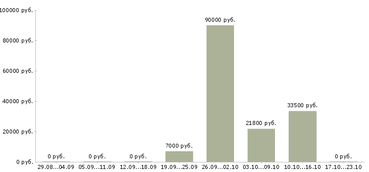 Вакансии менеджер отдела доставки в Уфе - Медиана зарплат менеджер отдела доставки в Уфе за 2 месяца