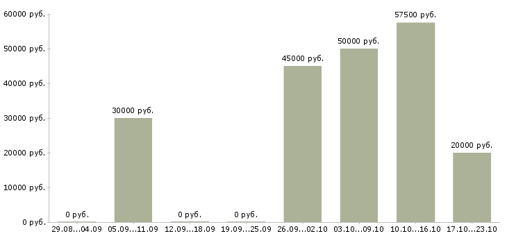 Вакансии менеджер отдела сервиса Нижний новгород - Медиана зарплат менеджер отдела сервиса Нижний новгород за 2 месяца