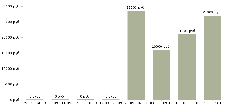 Вакансии менеджер офисных продаж в Брянске - Медиана зарплат менеджер офисных продаж в Брянске за 2 месяца
