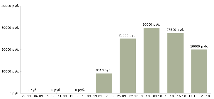 Вакансии менеджер по закупкам и продажам Башкортостан - Медиана зарплат менеджер по закупкам и продажам Башкортостан за 2 месяца