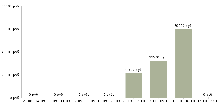 Вакансии менеджер по организации продаж в Орле - Медиана зарплат менеджер по организации продаж в Орле за 2 месяца