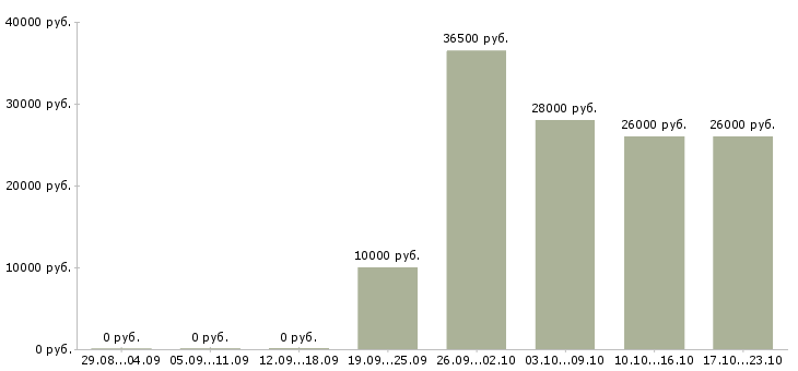 Вакансии менеджер по персоналу требуется в Иваново - Медиана зарплат менеджер по персоналу требуется в Иваново за 2 месяца