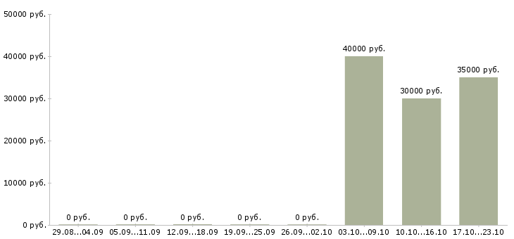 Вакансии менеджер по продажам в2в в Перми - Медиана зарплат менеджер по продажам в2в в Перми за 2 месяца