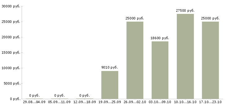 Вакансии менеджер по продажам и закупкам Башкортостан - Медиана зарплат менеджер по продажам и закупкам Башкортостан за 2 месяца