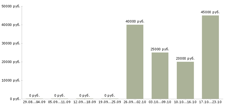 Вакансии менеджер по работе с поставщиками в Архангельске - Медиана зарплат менеджер по работе с поставщиками в Архангельске за 2 месяца
