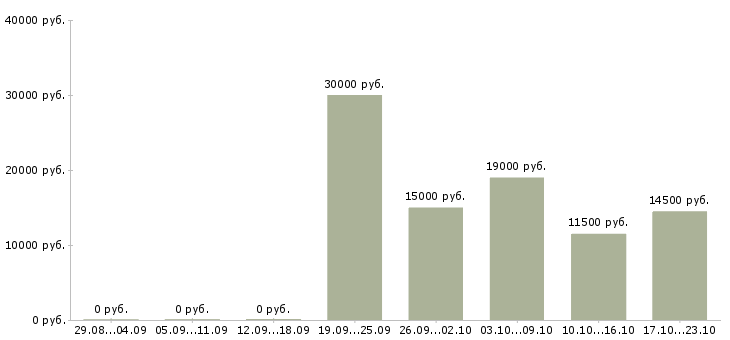 Вакансии менеджер по рекламе в интернете в Курске - Медиана зарплат менеджер по рекламе в интернете в Курске за 2 месяца