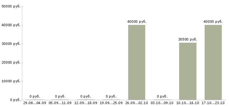 Вакансии менеджер по страхованию и кредитованию в Екатеринбурге - Медиана зарплат менеджер по страхованию и кредитованию в Екатеринбурге за 2 месяца
