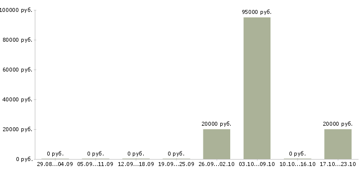 Вакансии менеджер по управлению качеством в Ижевске - Медиана зарплат менеджер по управлению качеством в Ижевске за 2 месяца